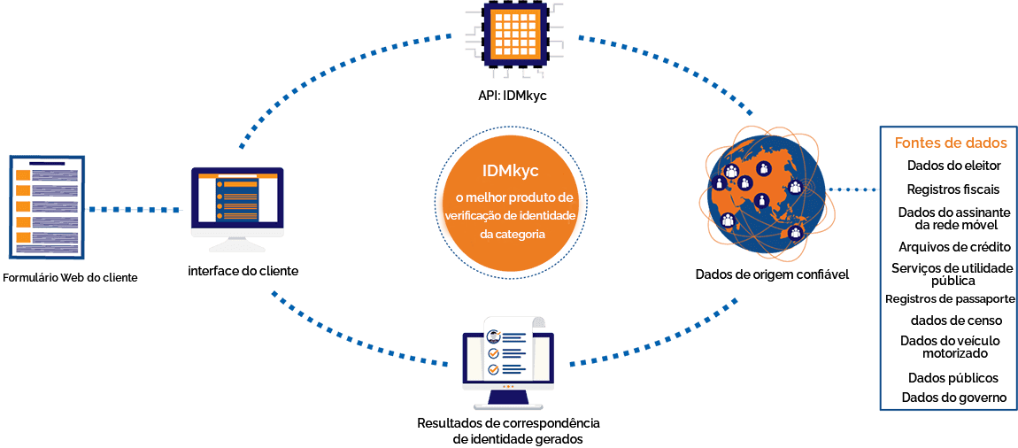 IDMkyc ads diagram portugese