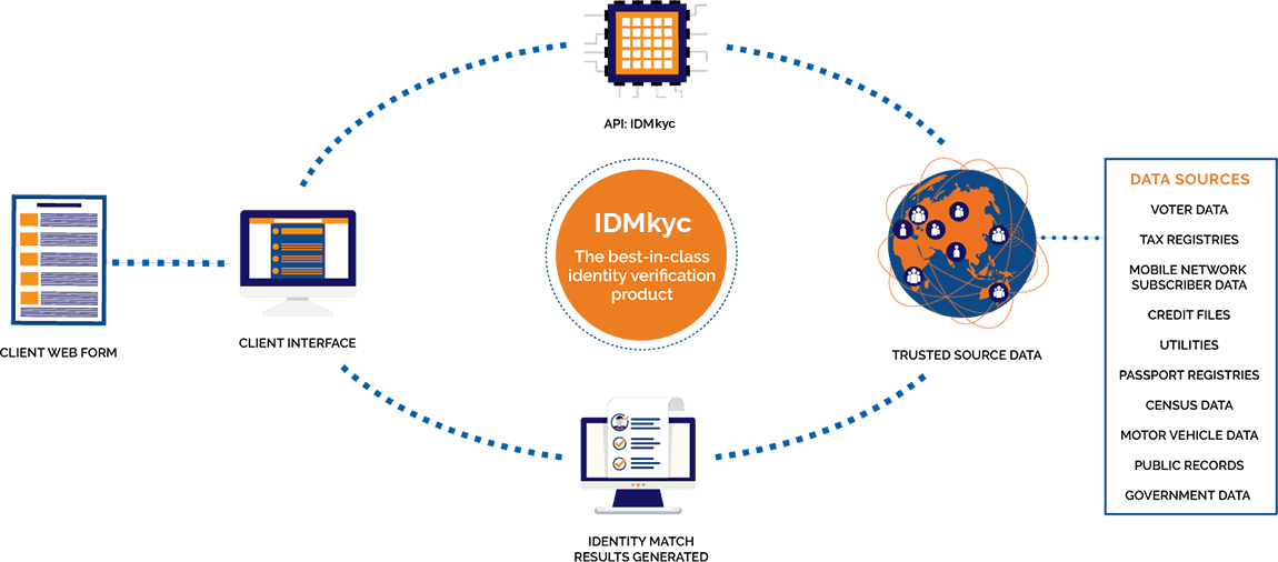 IDMkyc Ads Diagram