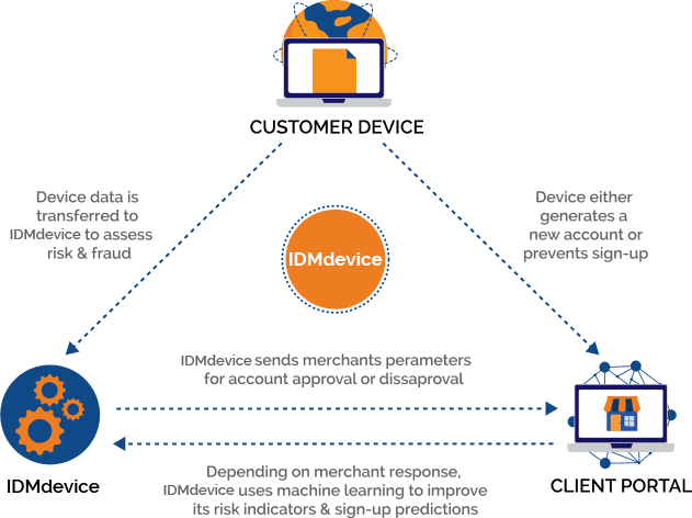 Customer Device Diagram